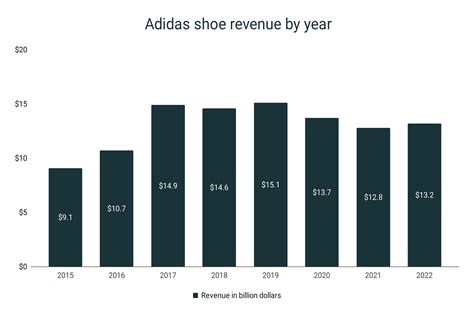 what is adidas annual revenue